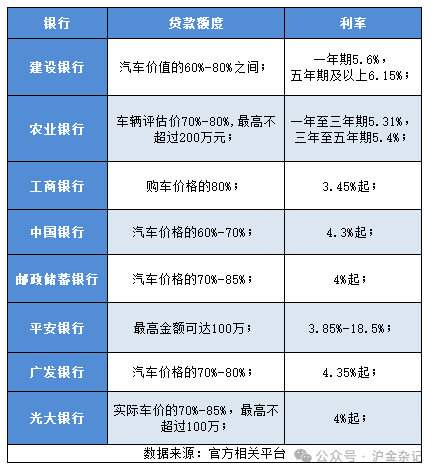 汽車(chē)抵押貸款怎么選擇，哪個(gè)銀行的汽車(chē)抵押貸款更劃算?